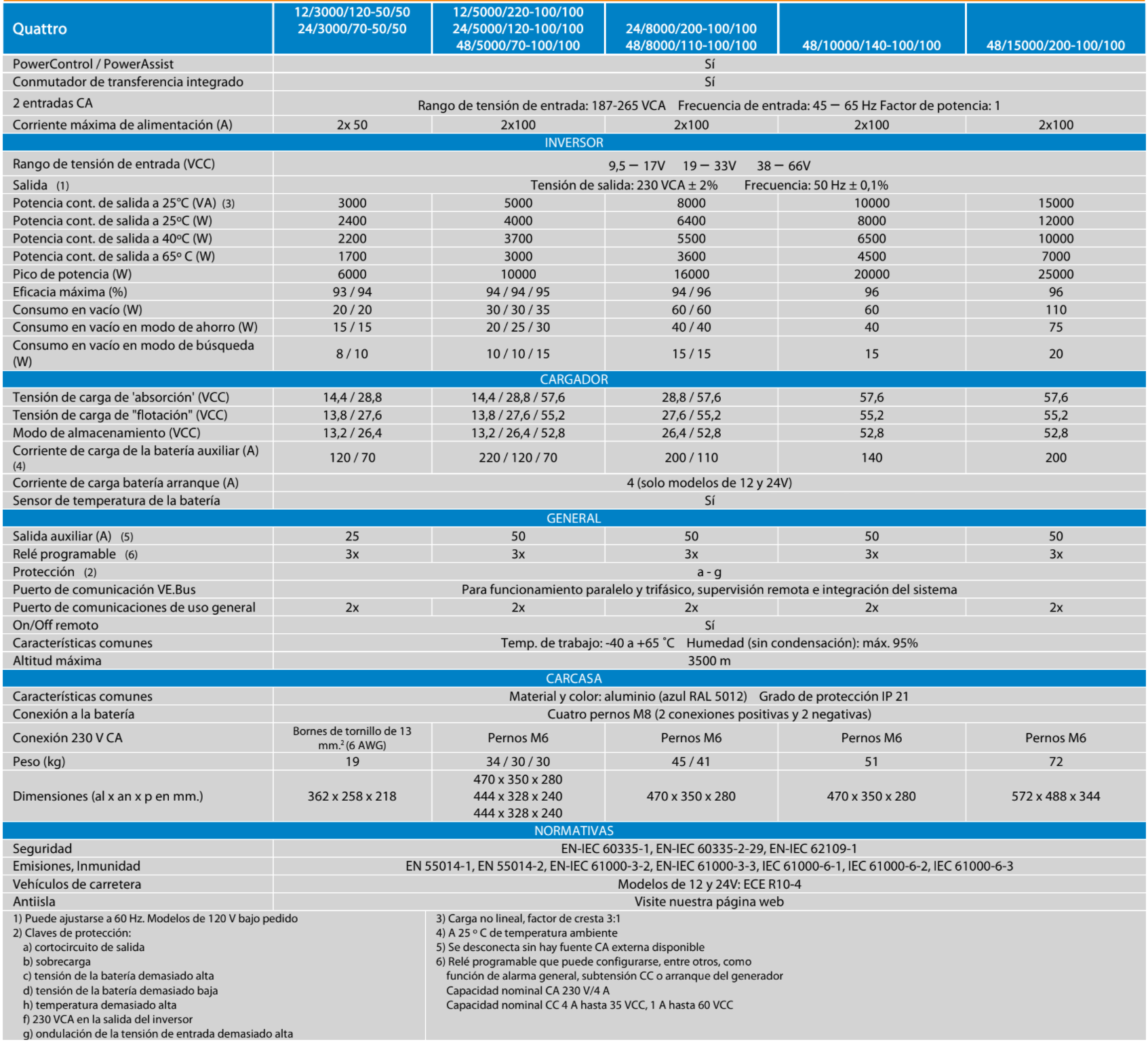 Comprar Victron Quattro 48/15000 Tienda Solar